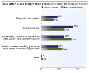 Malpractice-Threat-Influence-Thinking-or-Action_IN_Dr.Patel
