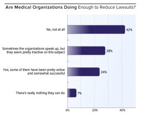 Medical-Organisations-Doing-Enough-to-Reduce-Lawsuit_IN_Dr.Patel