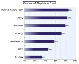 Percent-of-physician-sued_IN_Dr.Patel